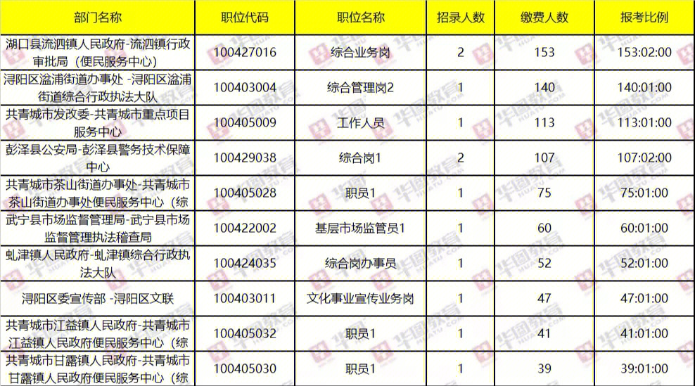 22九江事业单位无人报考岗位69个