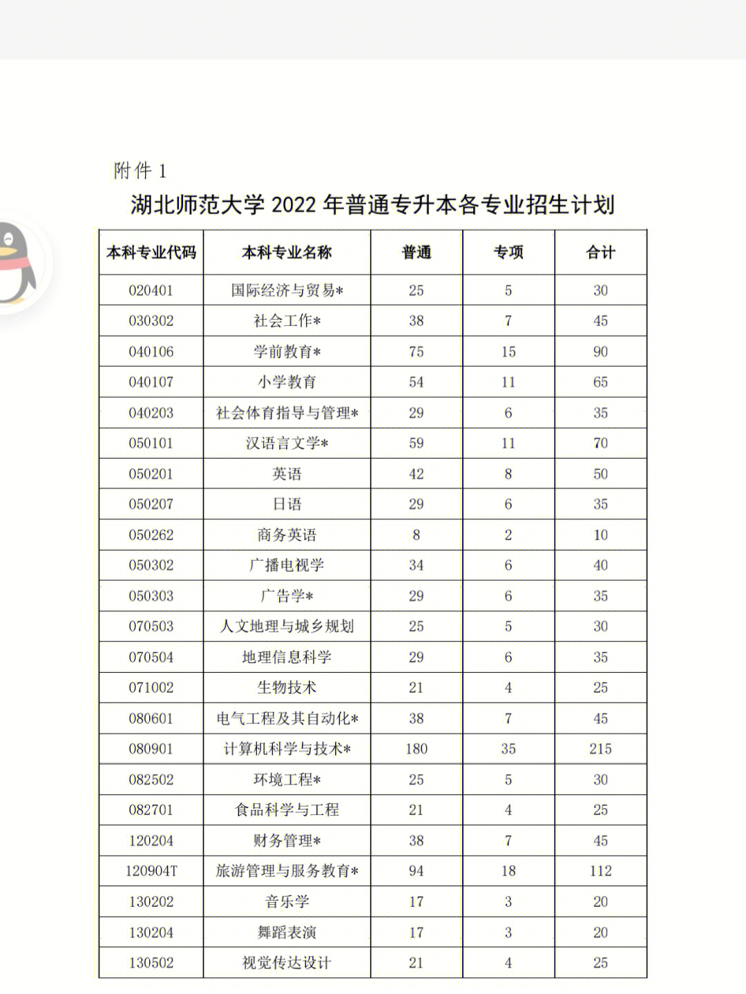 湖北师范大学2022专升本