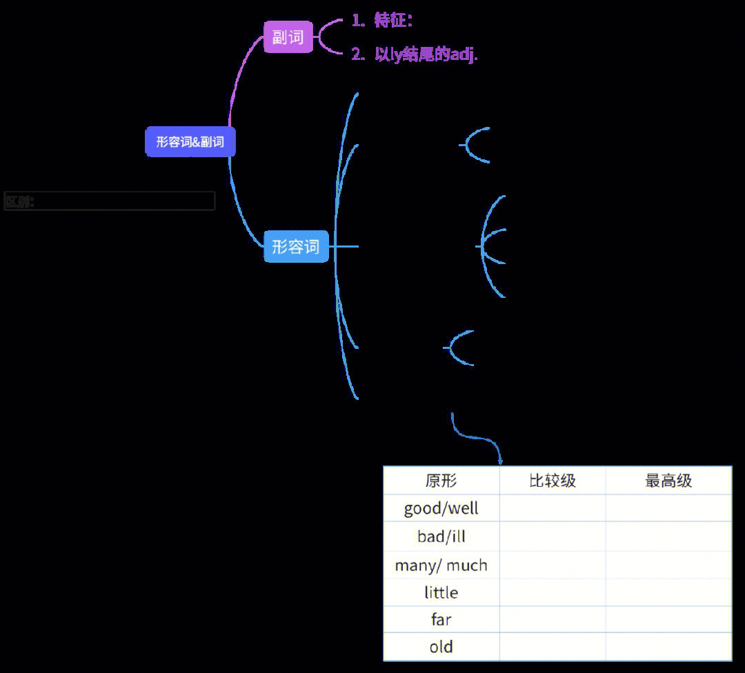 语文副词思维导图图片