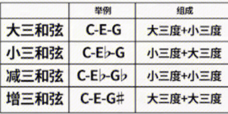 结构,可以将三和弦分为大三和弦,小三和弦,增三和弦和减三和弦四种