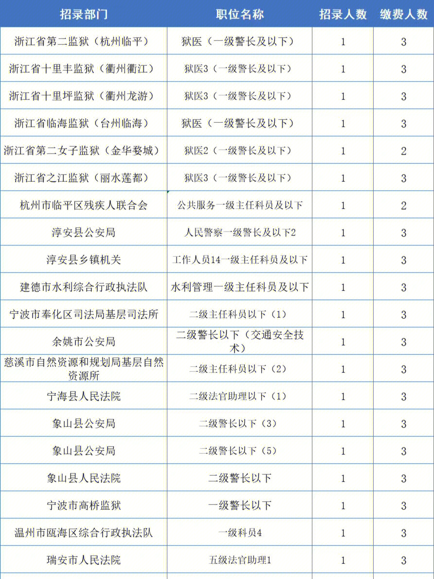 浙江省考102个岗位竞争比31