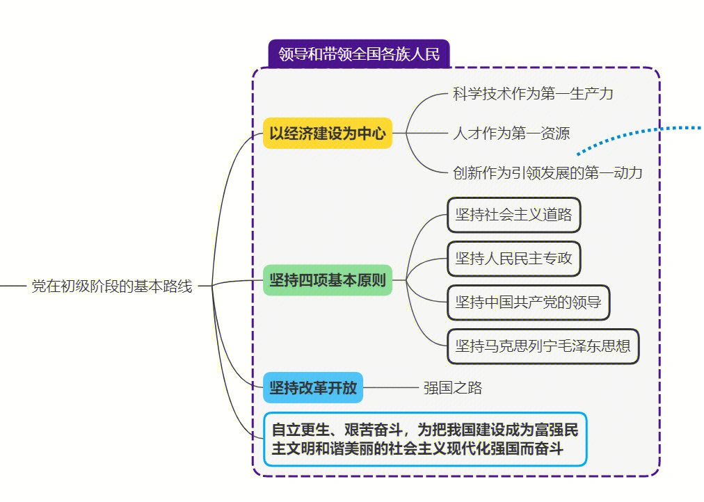 新党章学习思维导图1