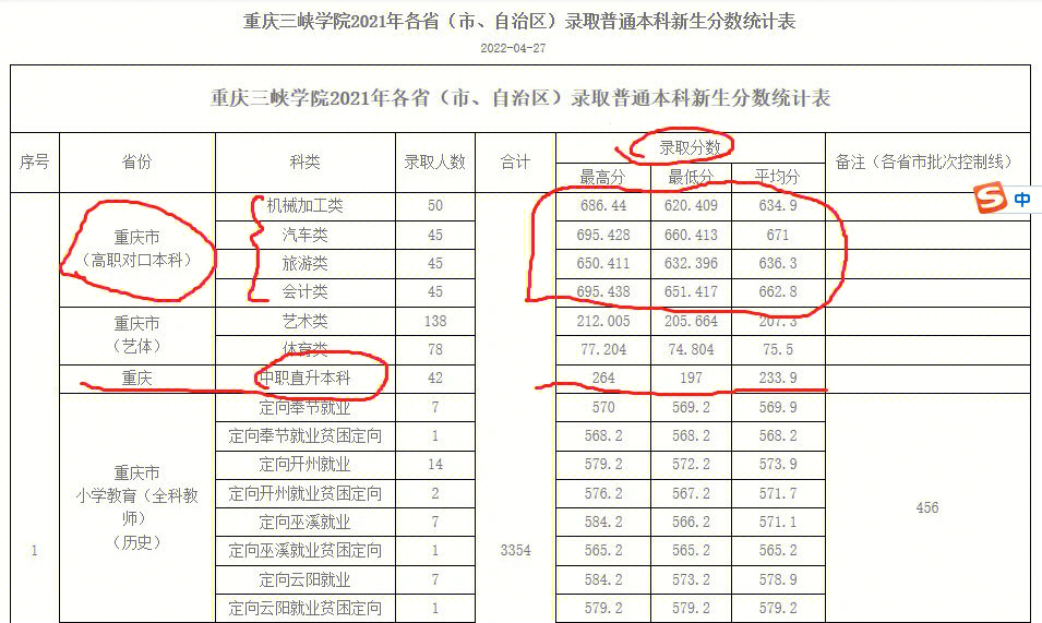 【2021年重庆三峡学院在全国各省市录取分数线】2021年重庆三峡学院在