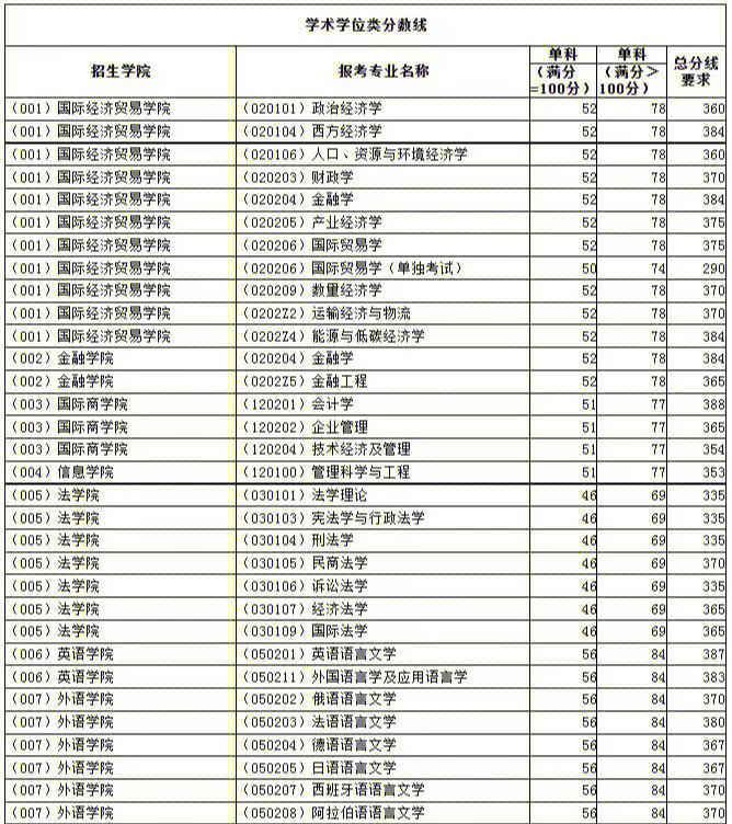 对外经贸复试线图片