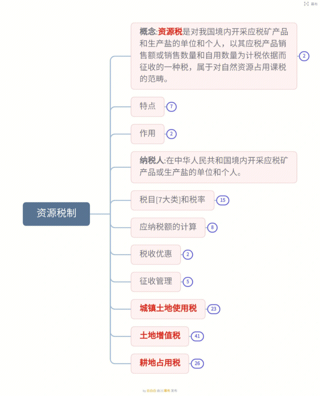 思维导图中国税制第八章资源税制