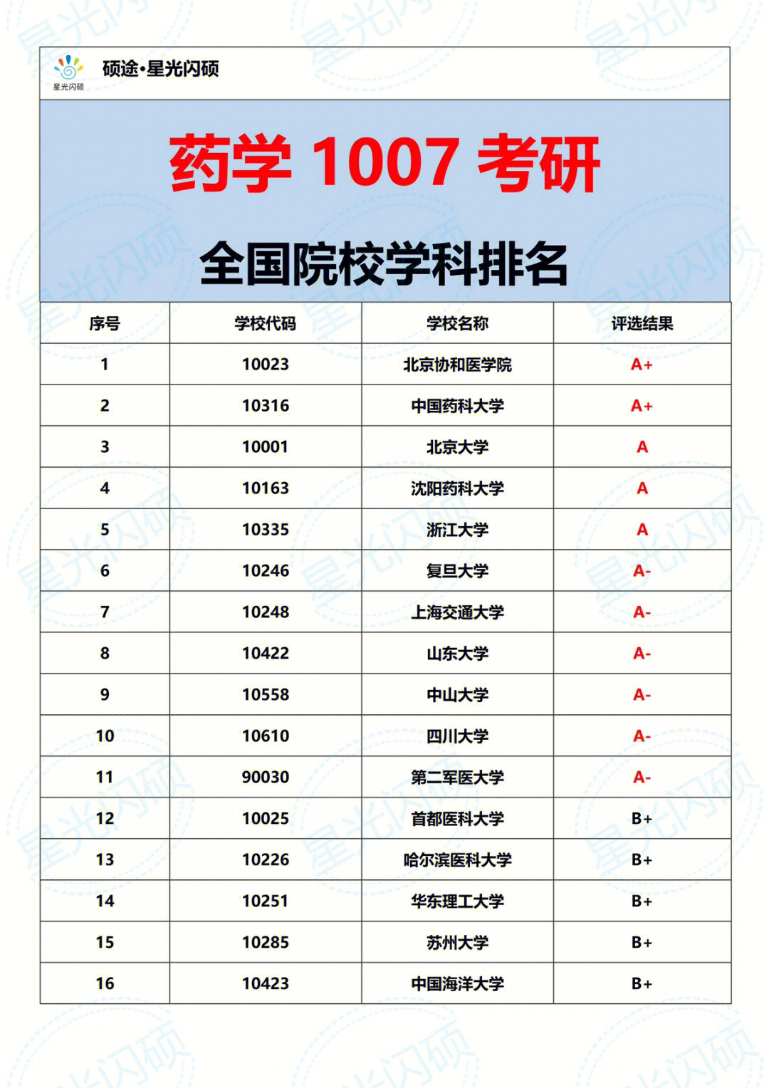 药学考研专业最新学科排名全汇总药学宝进