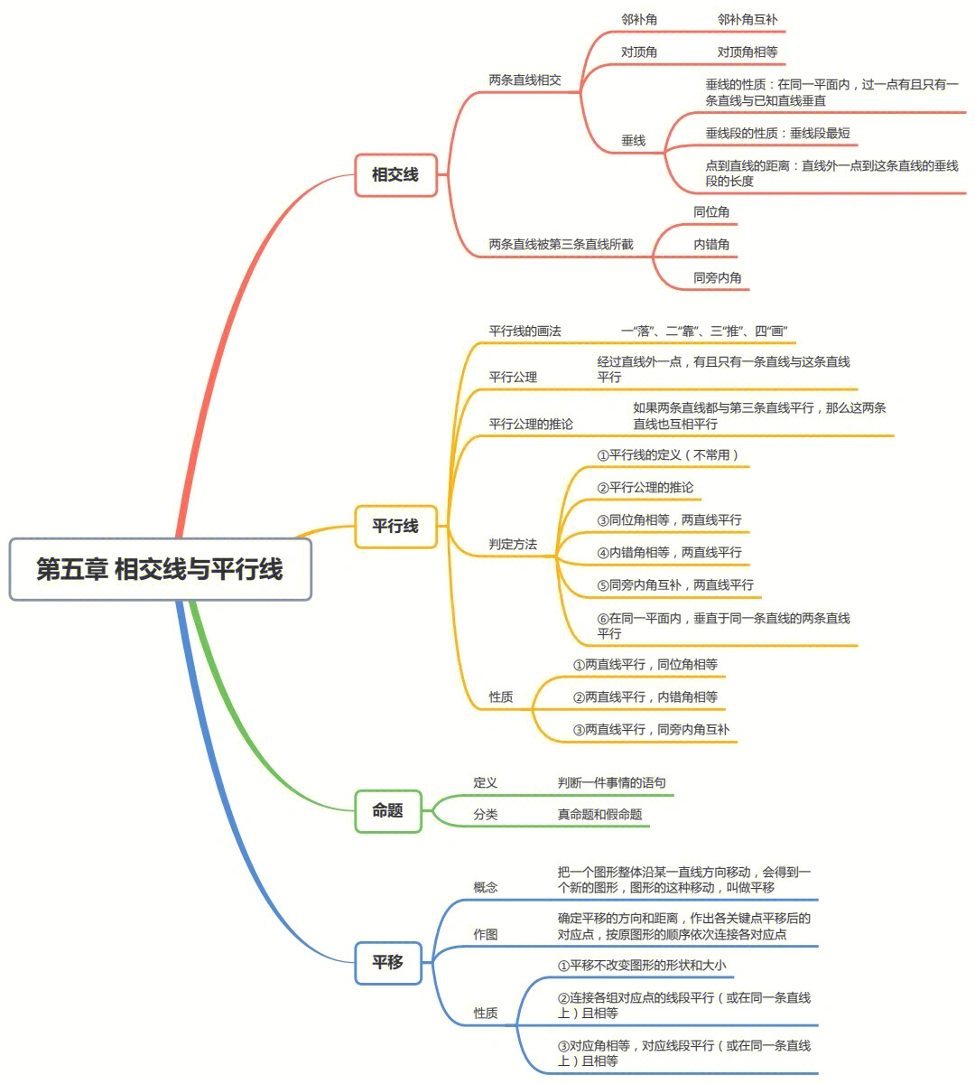 人教版七年级下册数学思维导图