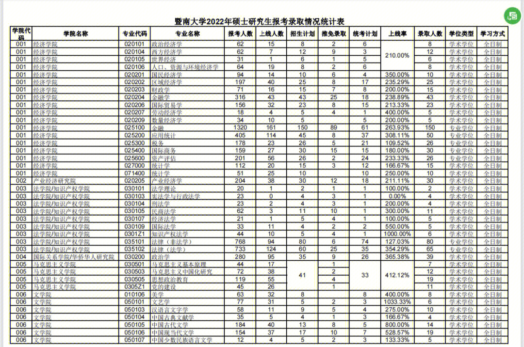 暨南大学2022年考研报录比数据☀