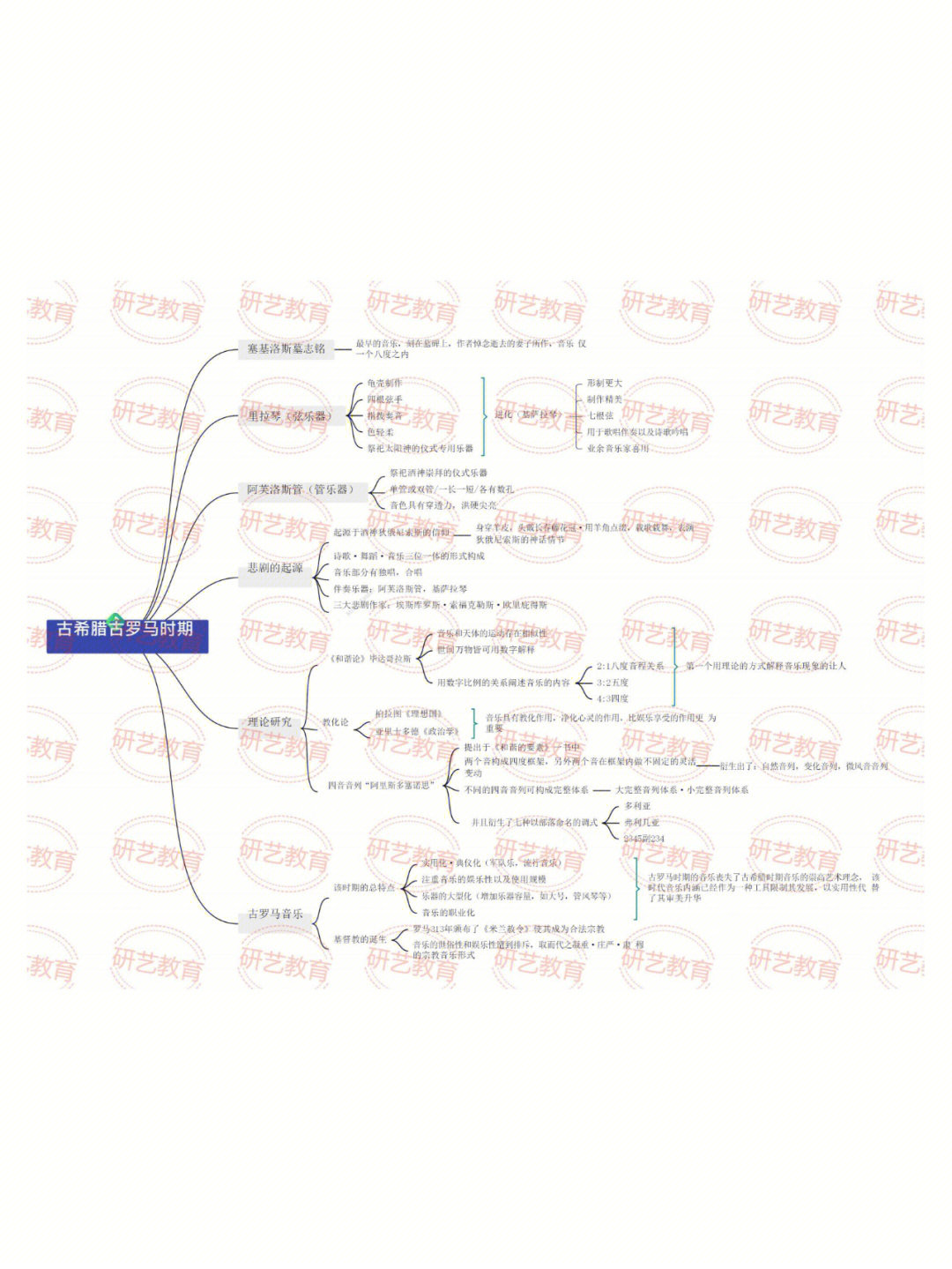 我看看是谁音乐史背得头大最全思维导图