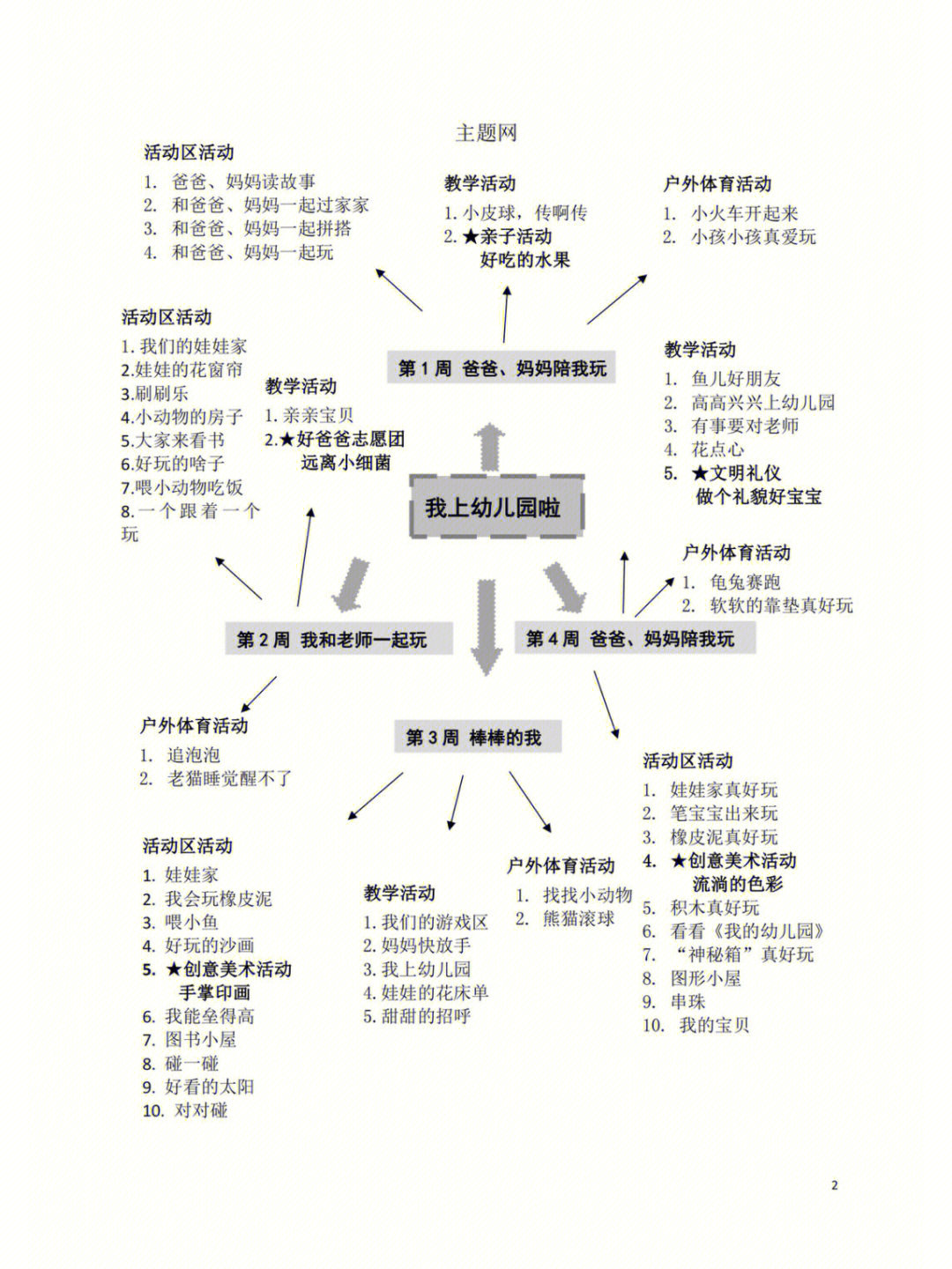 小班三月主题网络图图片