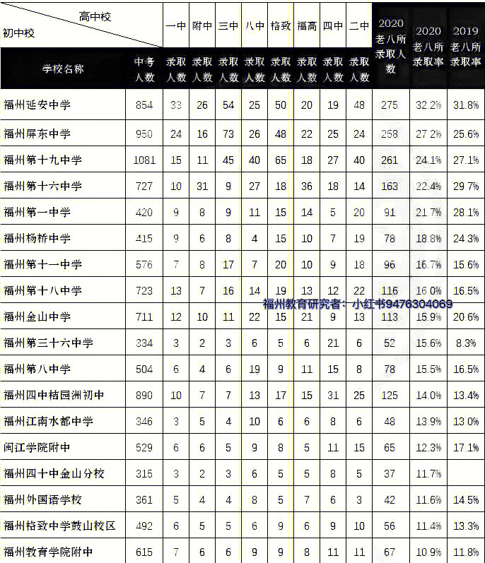 2020年福州公立初中前50名老八所录取率