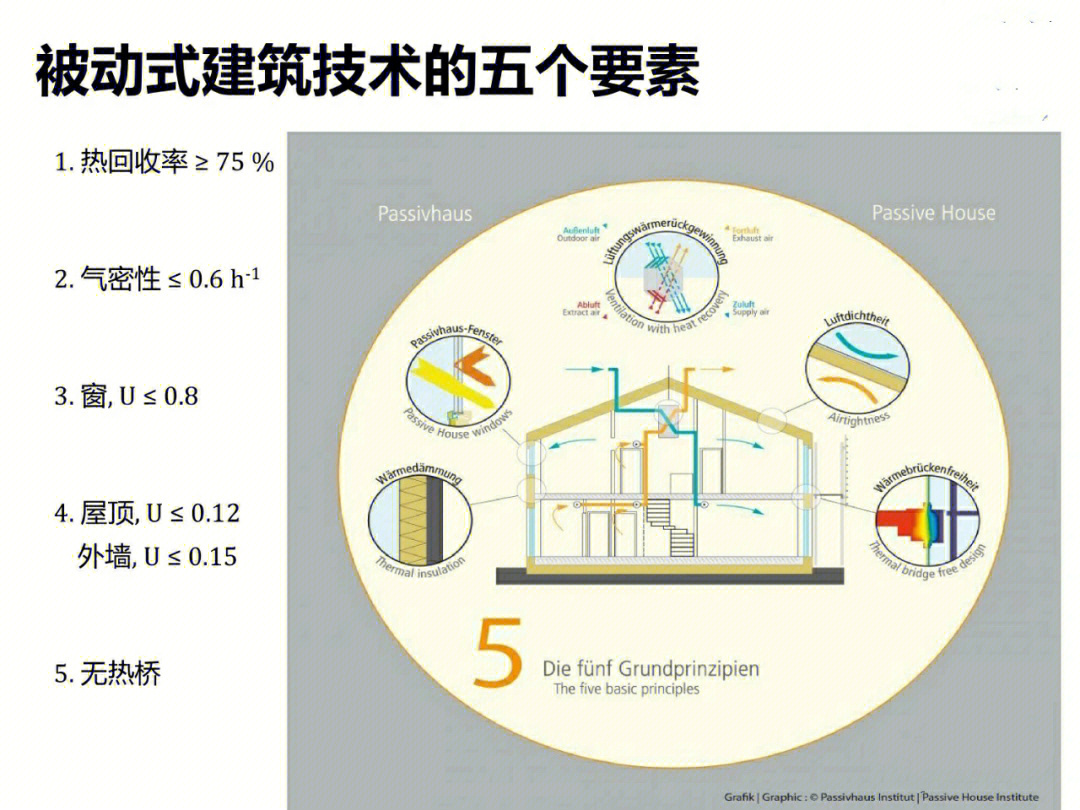 标准由德国物理学家 wolfgang feist 开发,他对低能耗建筑研究和设计