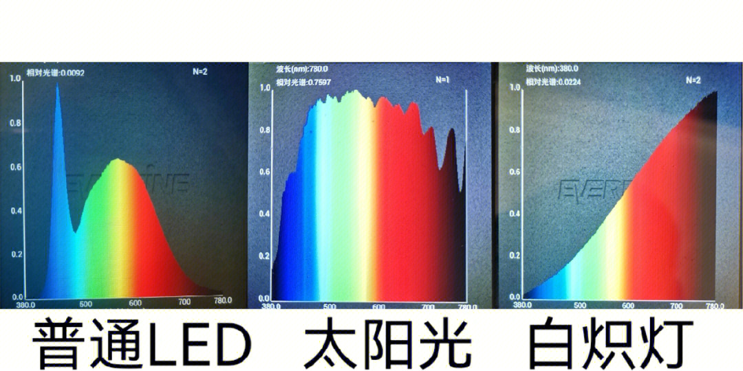 图一:白炽灯,太阳光,非全光谱led,三种光源的实测光谱图对比;图二:不