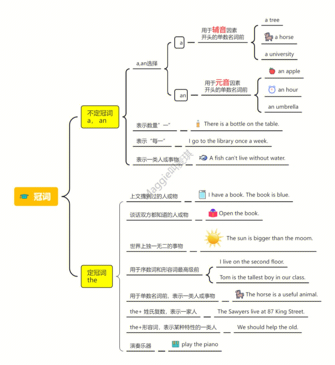 冠词的思维导图高清图片