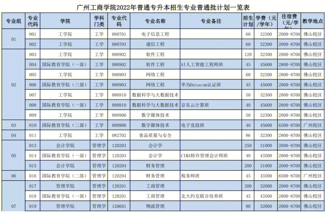 广州工商学院普通专升本各专业招生人数