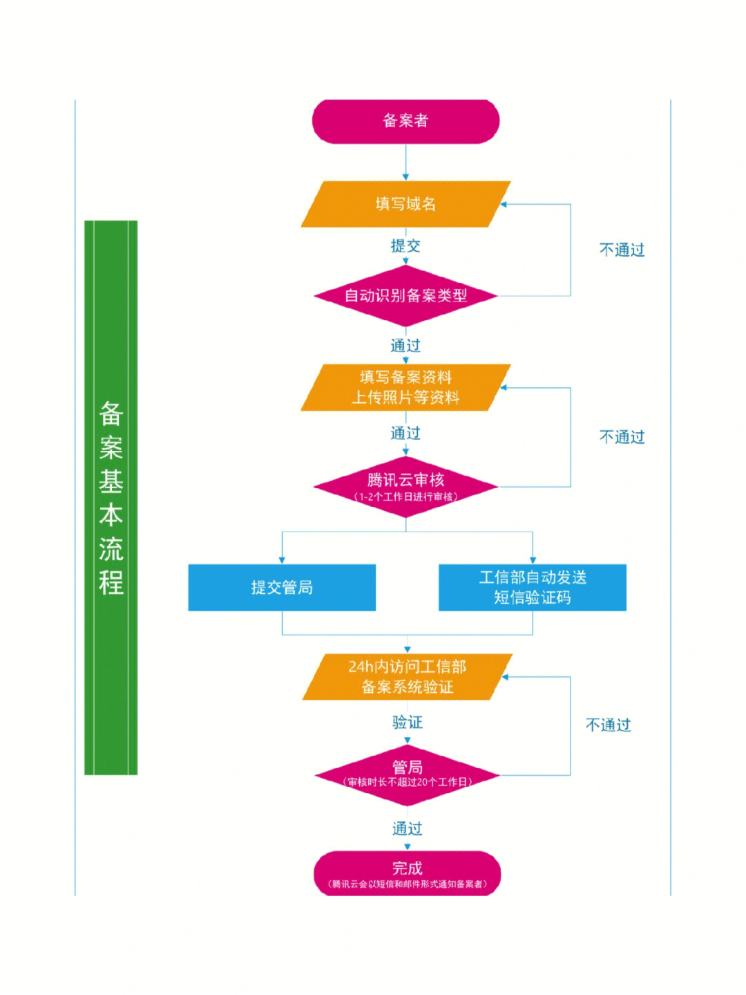 人工画图流程图组织框架图思维导图