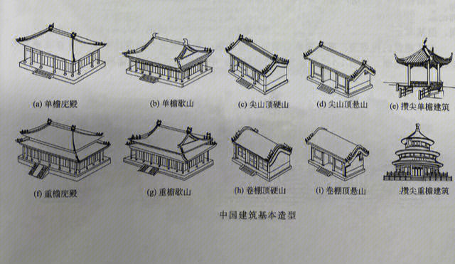 等级低者有硬山顶,悬山顶,等级高者有庑殿顶,歇山顶