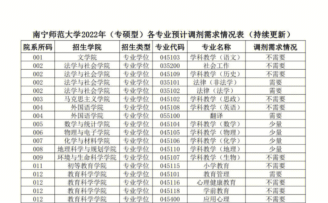 22年b区调剂