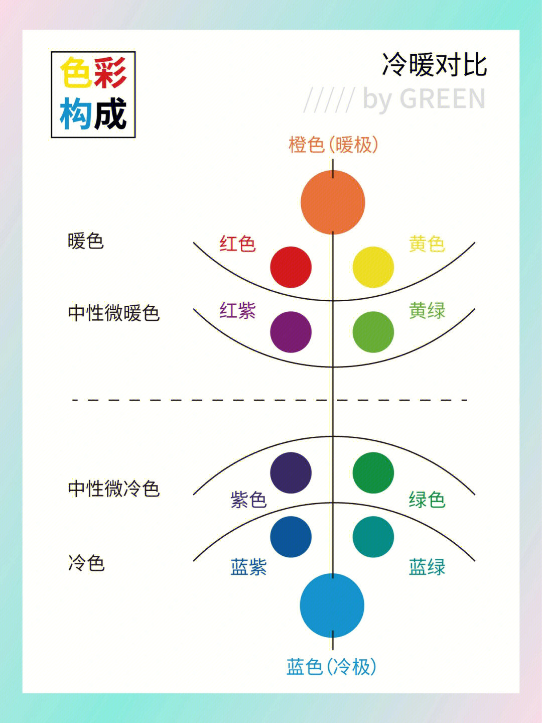 图1 暖极和冷极图2 暖色调和微暖色调图3 冷色调和微冷色调