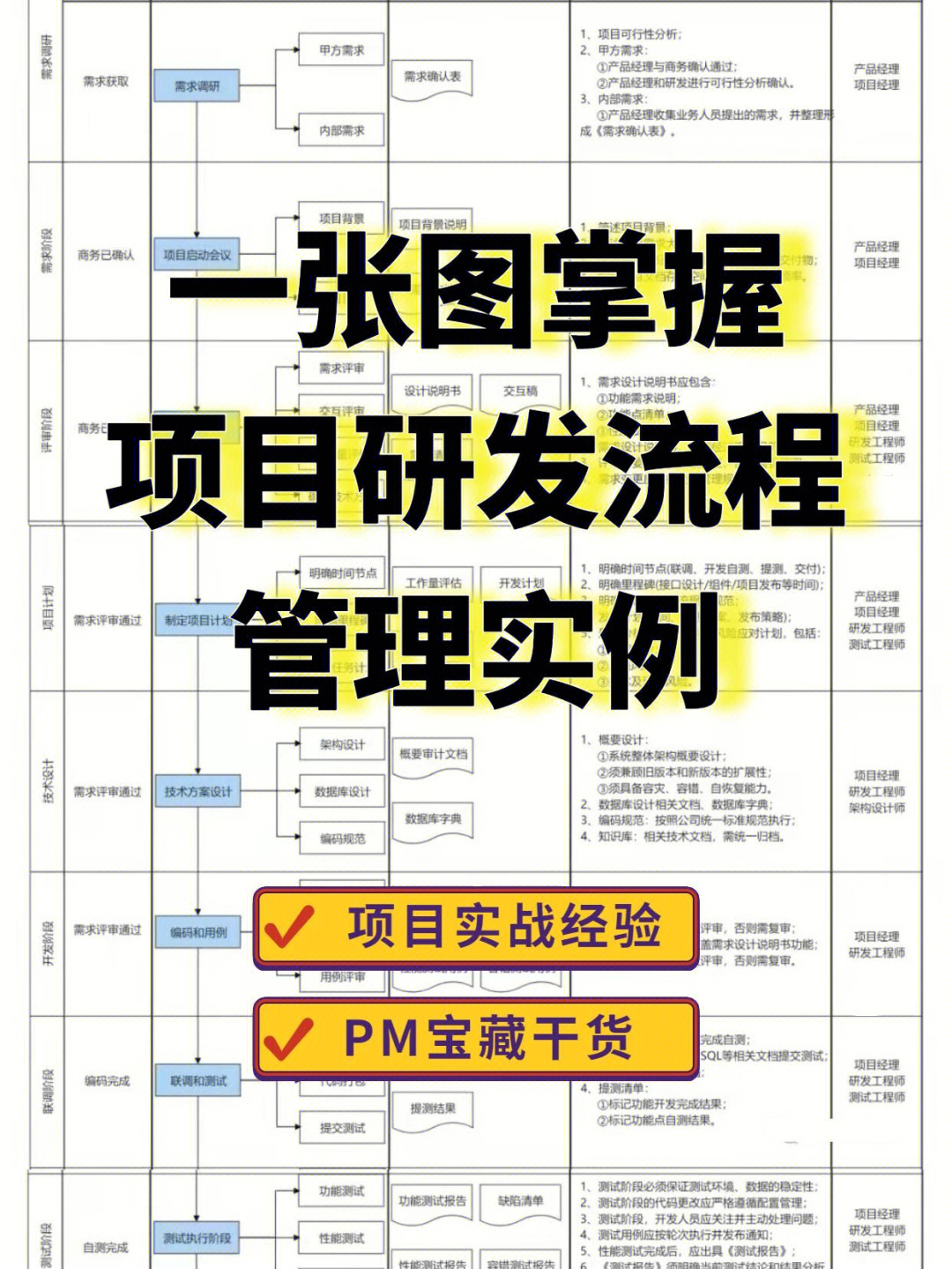 一张图掌握项目研发流程实例小白进来学