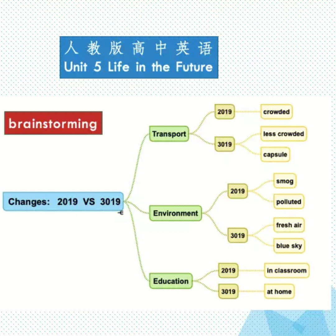 思维导图学英语