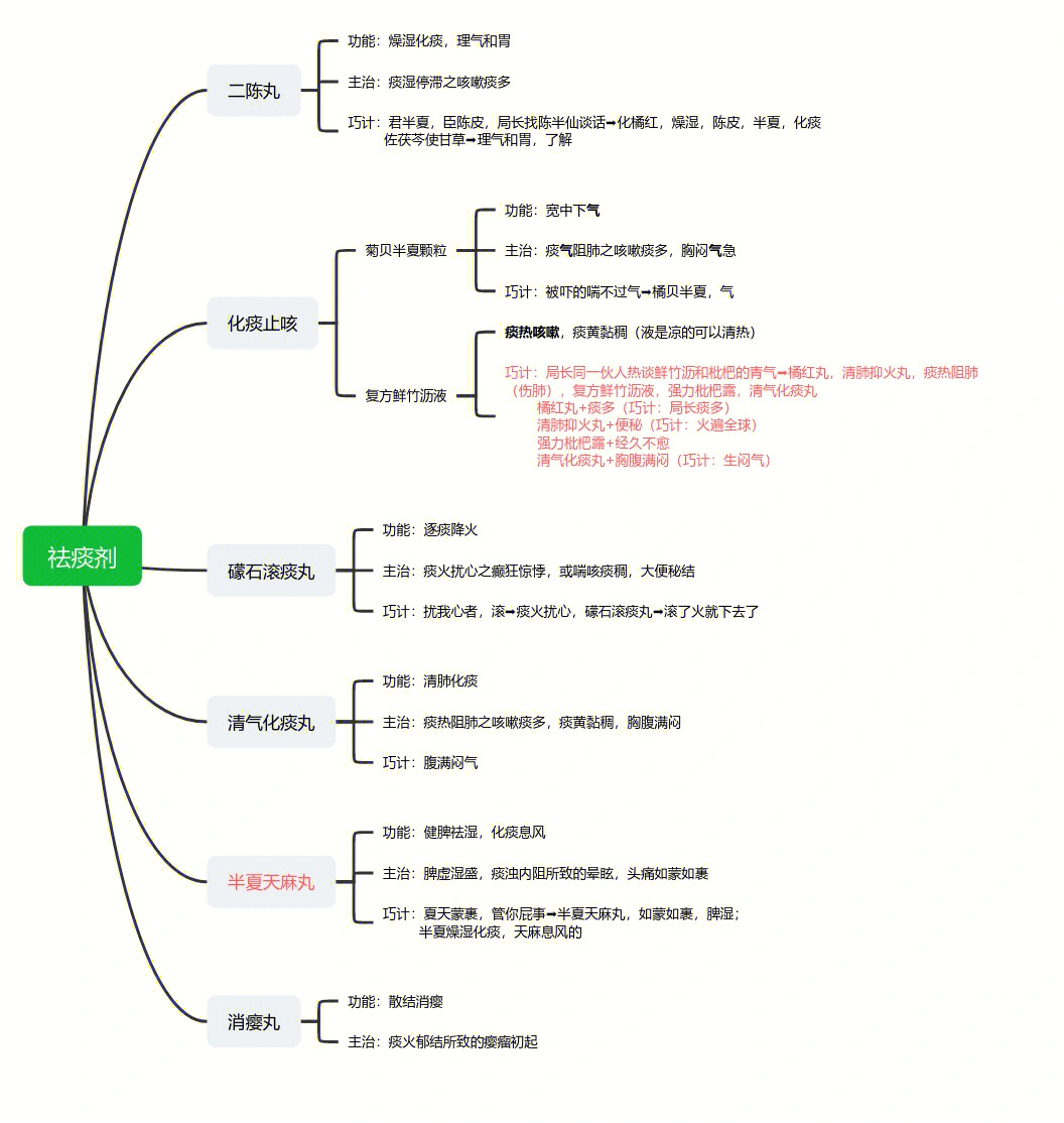 祛痰药思维导图图片