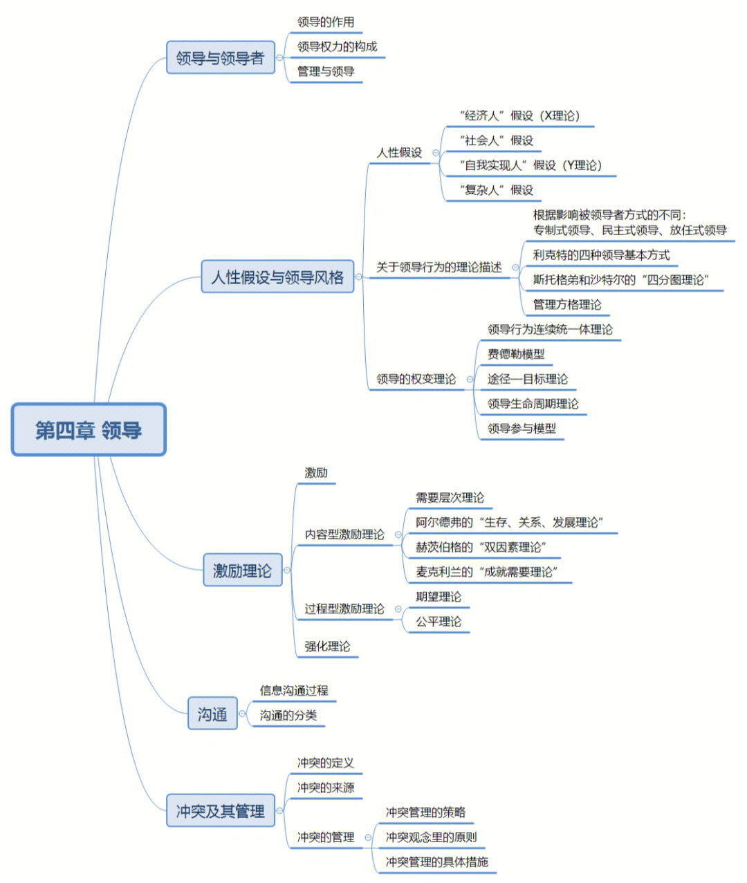 管理学思维导图