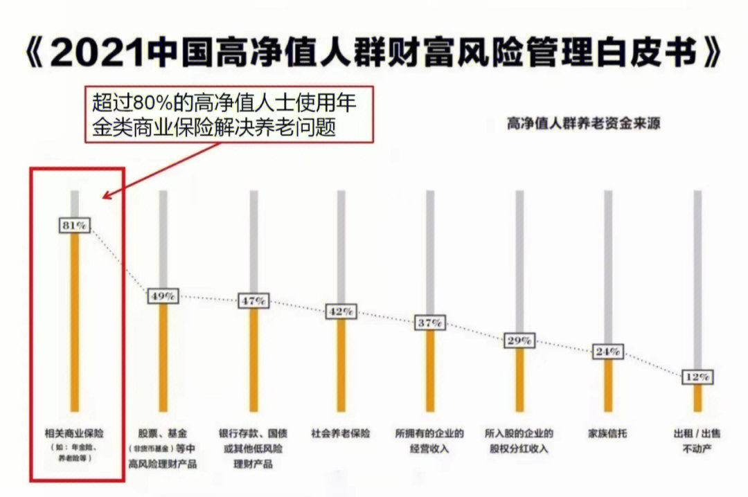 胡润发布《2021中国高净值人群财富风险管理白皮书,高净值人群中有