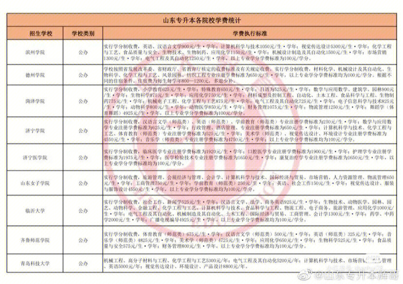 各学校学费情况