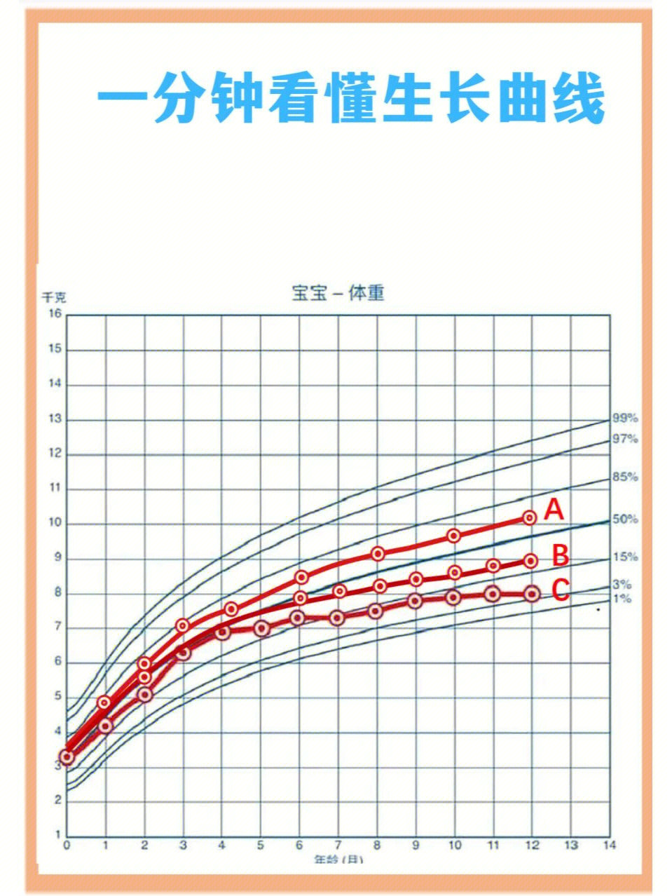 身高体重有没有达标6015那生长曲线就是很好反应宝宝生长发育的