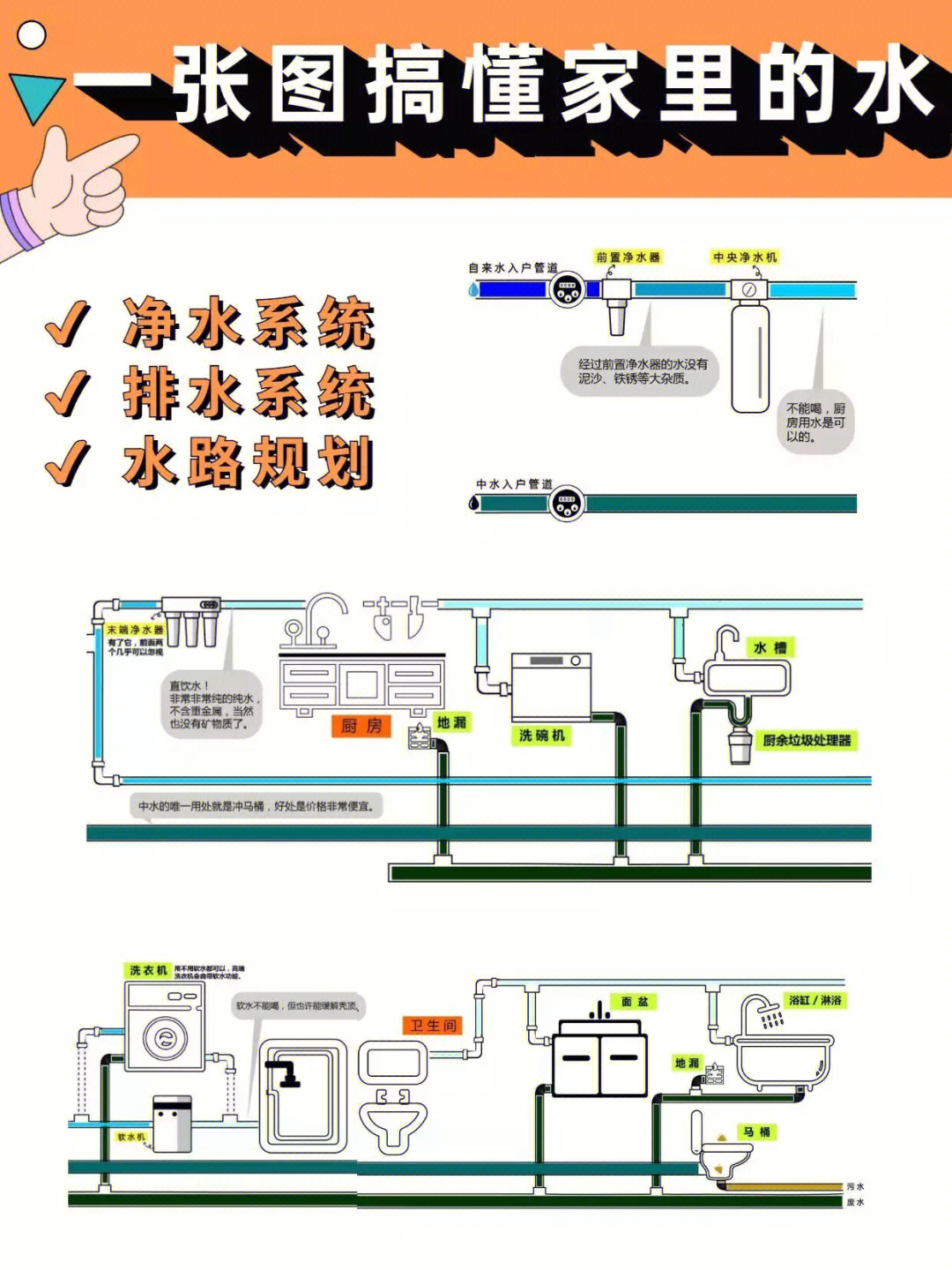 一看就懂75全屋水路布局77净水系统