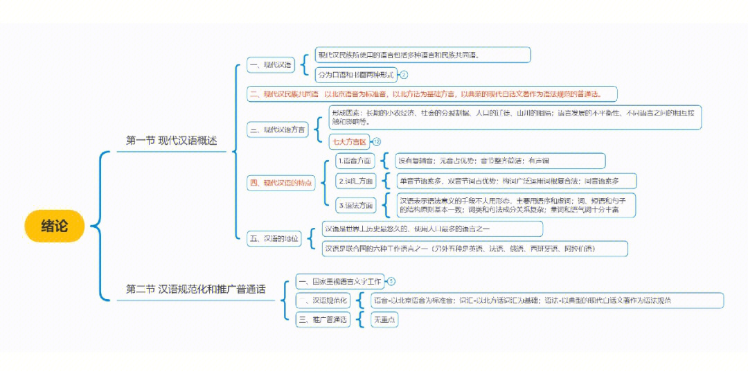 现代汉语绪论思维导图图片