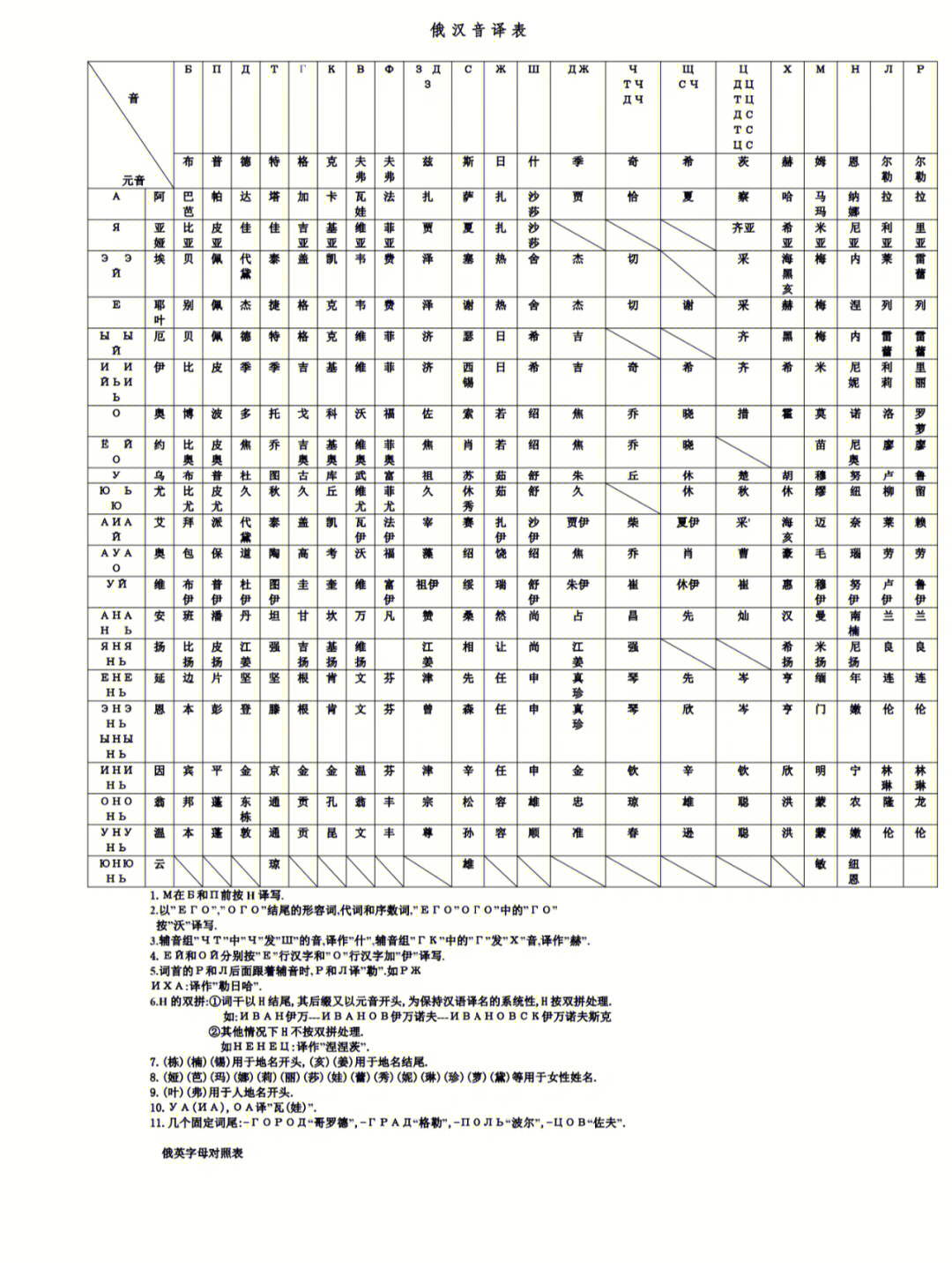 分享一个很实用的俄汉姓名互译对照表很多时候对照翻译虽然名字会比较