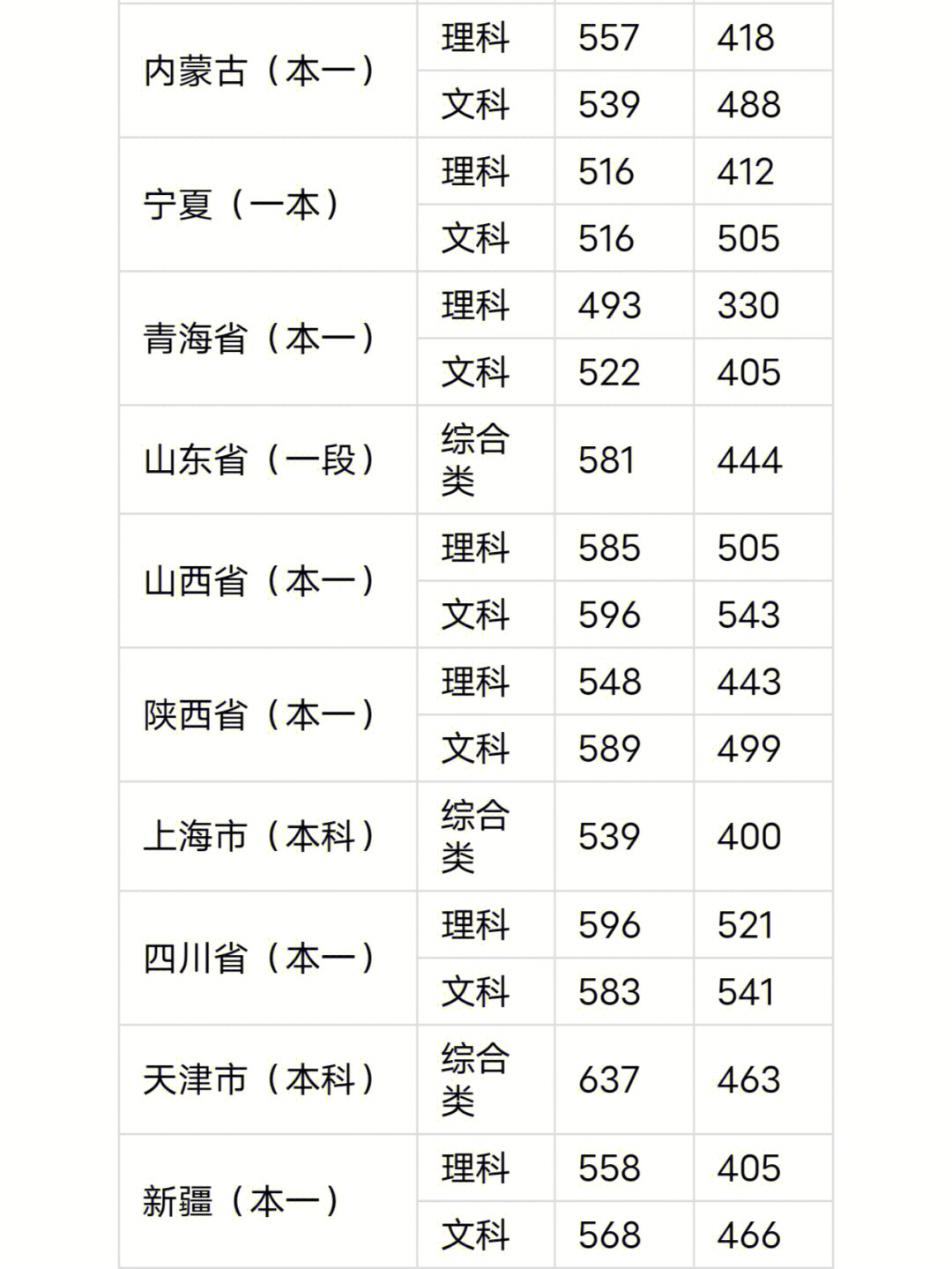 往年西南财经大学录取分数线出来了哦!