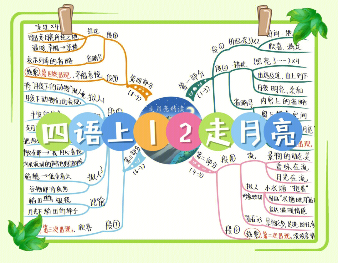 四上丨2走月亮思维导图