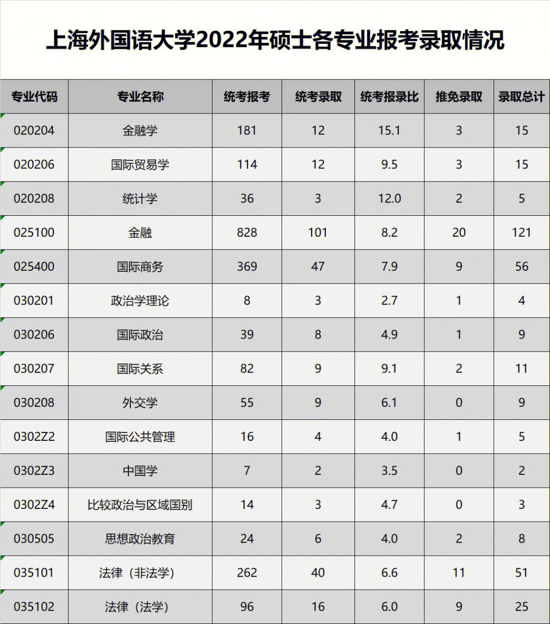 上海外国语大学22考研报录比