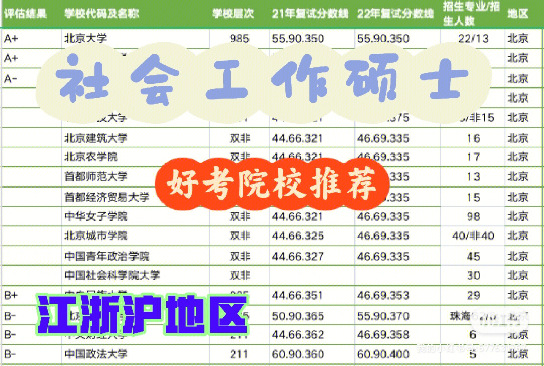 考研院校排名社会工作硕士好考院校江浙沪