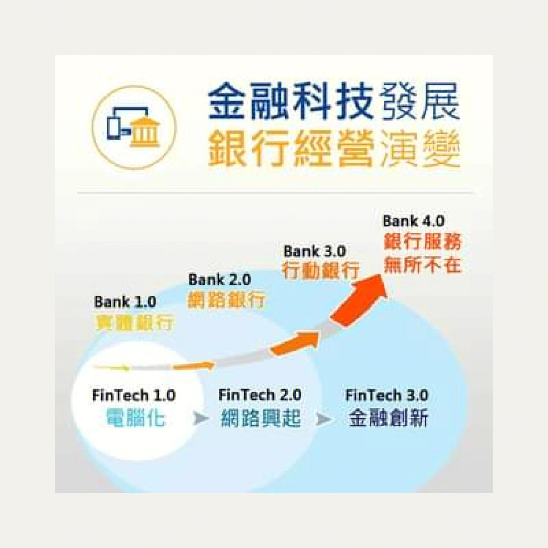 金融知识分享fintech金融科技虚拟银行