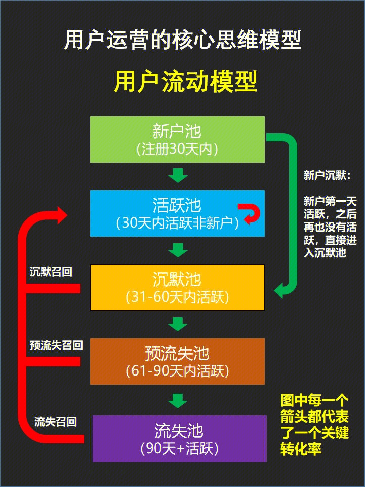 用户运营的核心思维模型用户流动模型