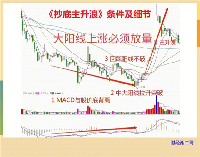 主升浪战法技巧图解图片