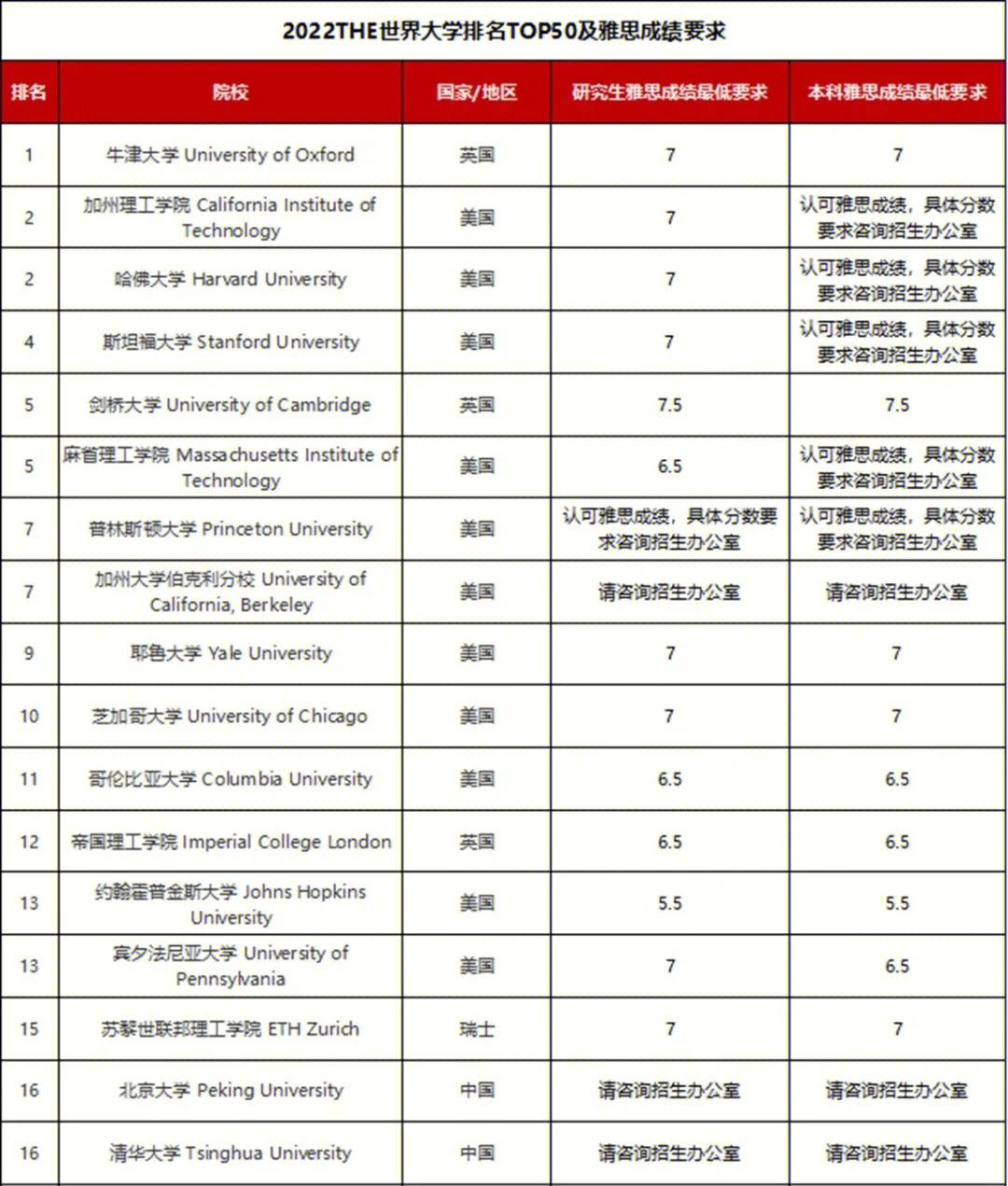 2022the世界大学top院校雅思成绩最低要求