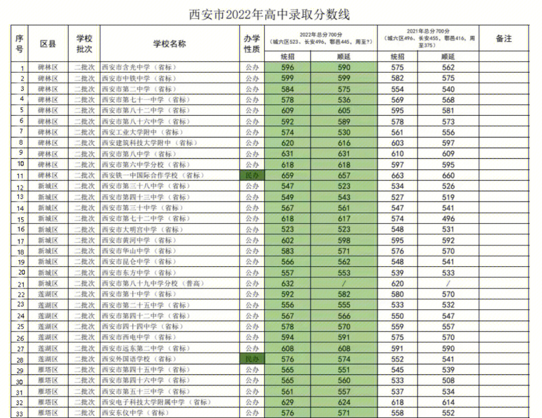 2022年西安中考第二批次高中学校分数线汇总