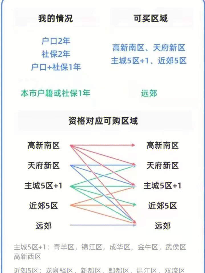 成都购房资格图解图片