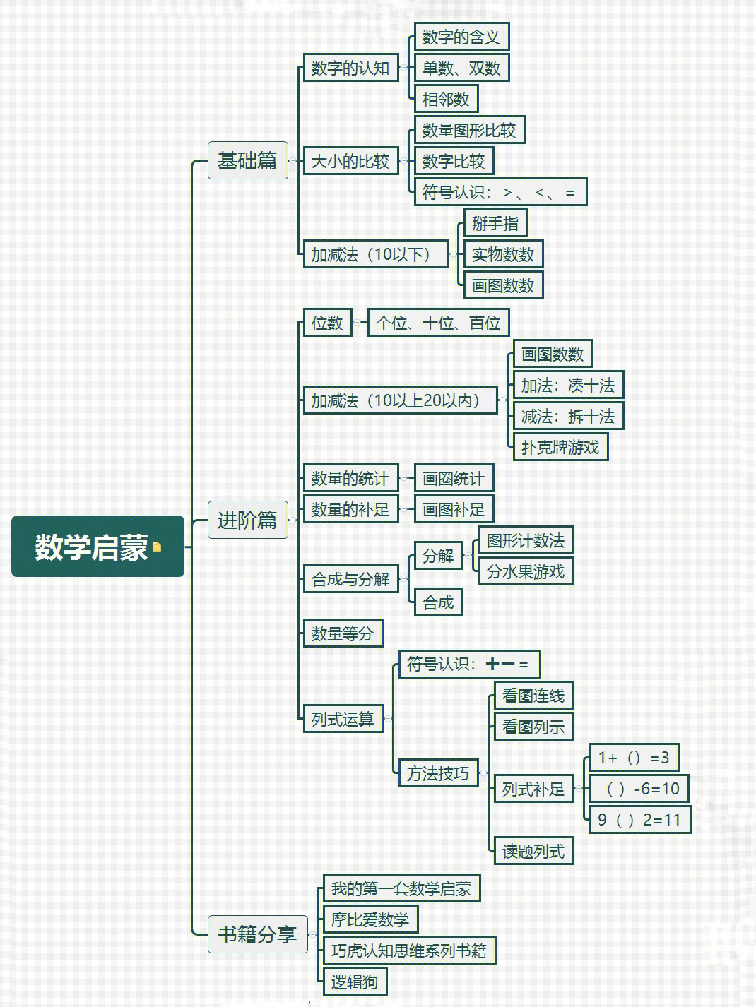 分式运算思维导图图片