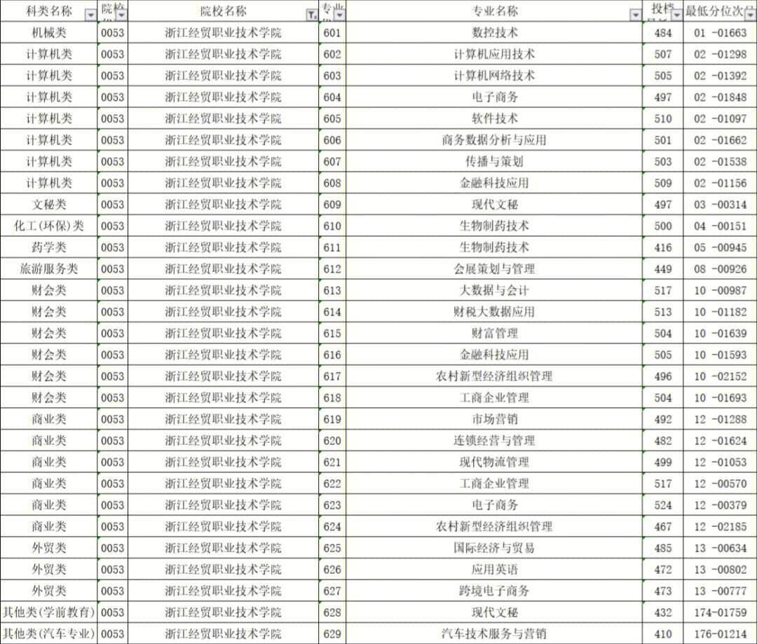 浙江经贸职业技术学院单招分数线来啦