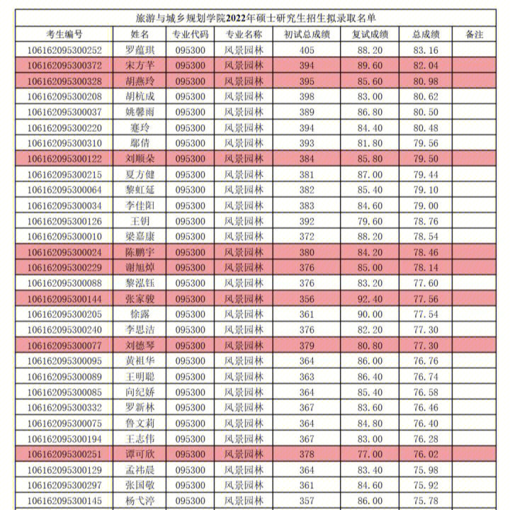 成都理工大学园林考研录取情况