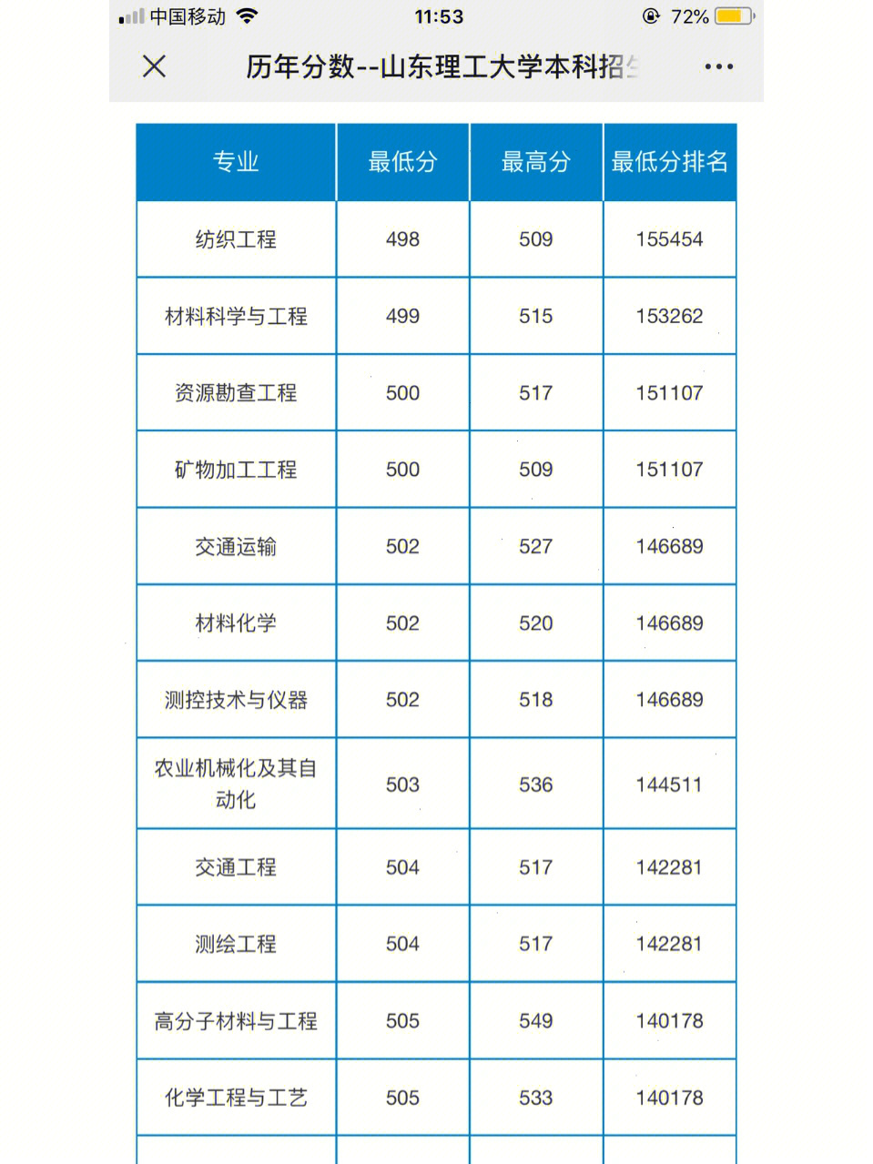 山东理工大学录取分数线_山东理工大学高考录取分数线_山东各大学理科分数线