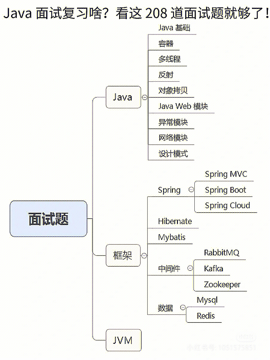 java面试看着200题就够了附学习路线