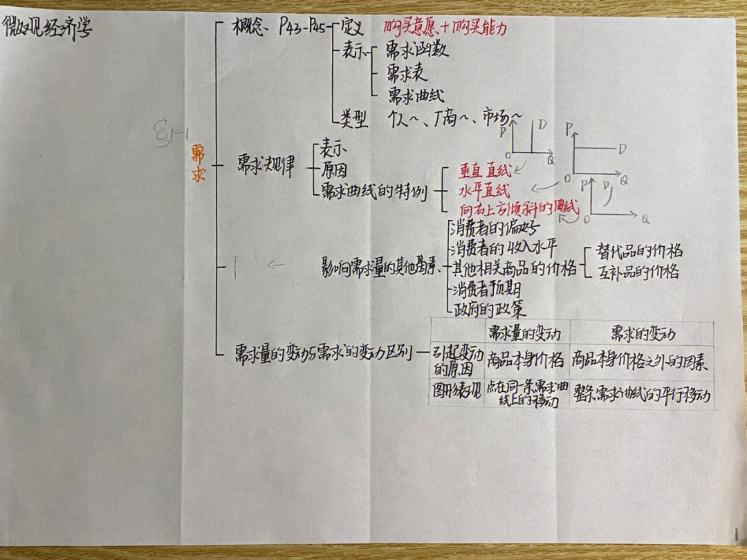 微观经济学思维导图