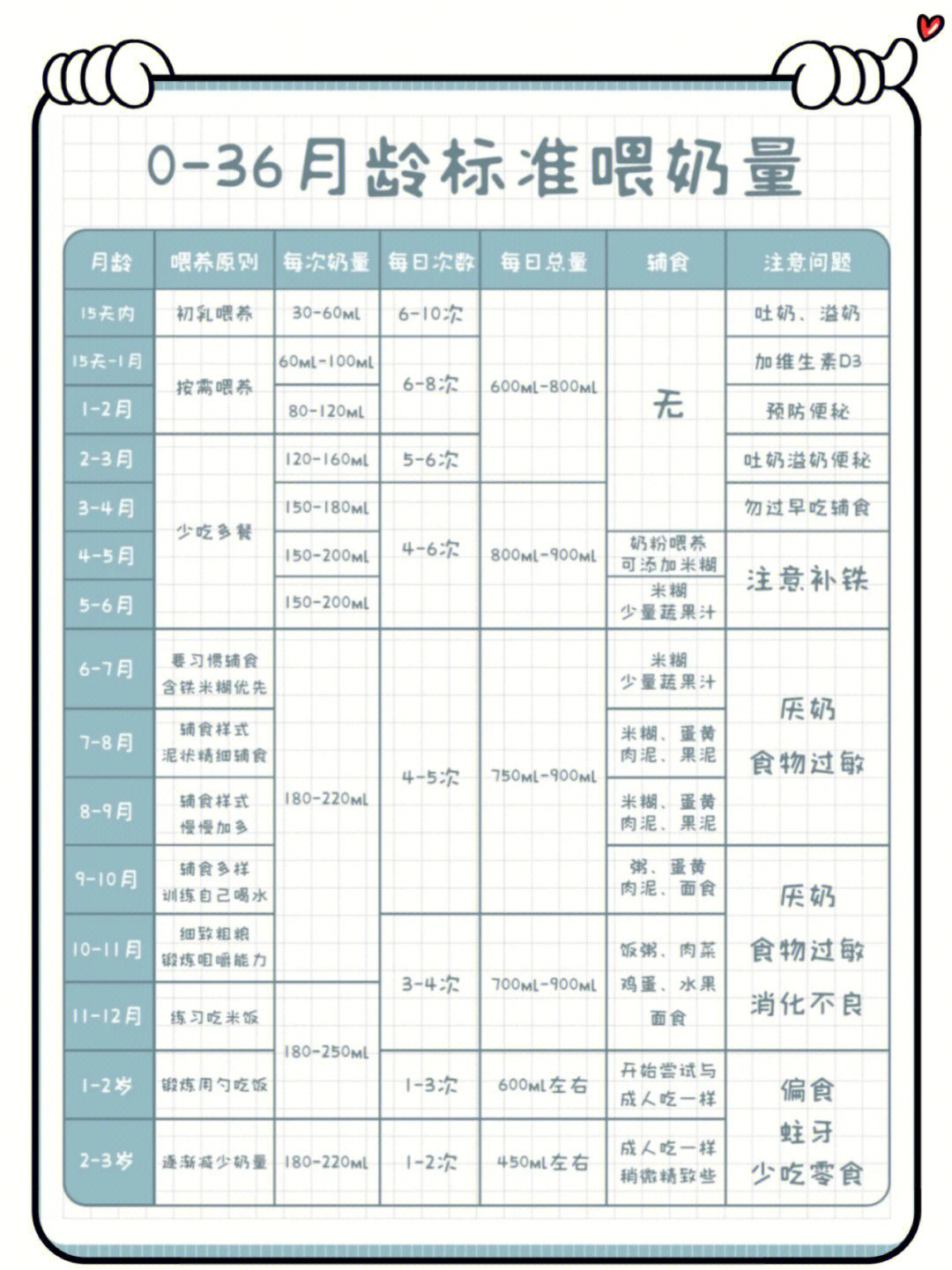 人工喂养奶粉量标准表图片